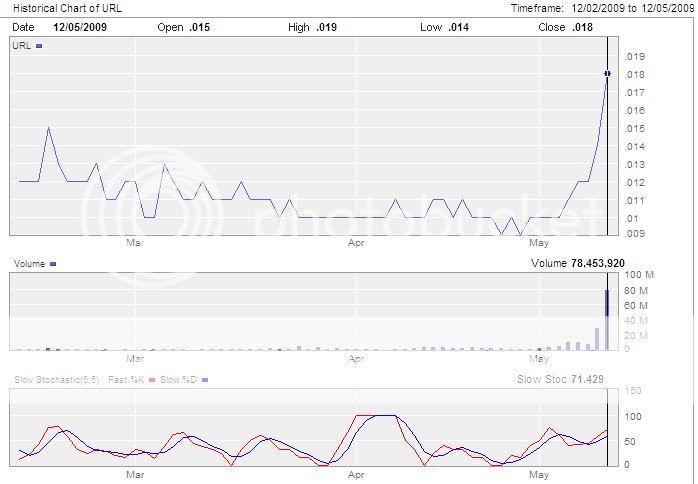 Universal Resources Ltd price chart